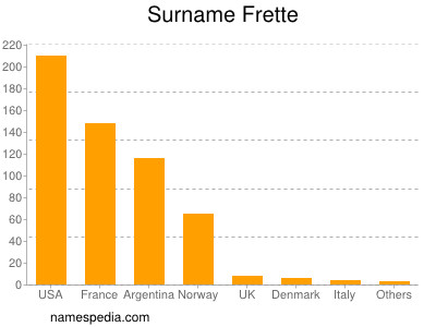 Familiennamen Frette