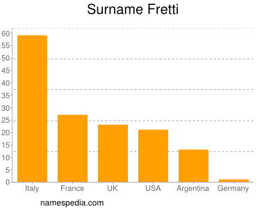 nom Fretti