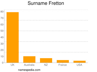 Surname Fretton