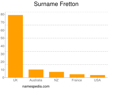 nom Fretton