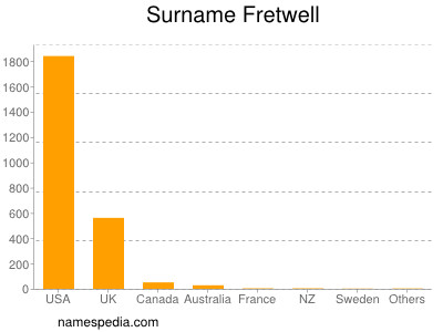 Surname Fretwell