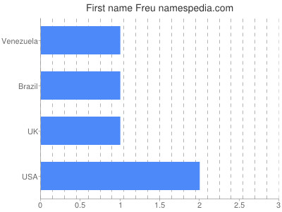 Given name Freu