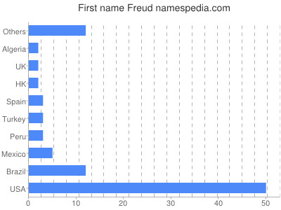 Vornamen Freud