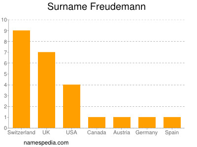 Familiennamen Freudemann