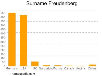 Surname Freudenberg