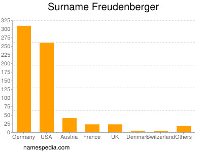 Surname Freudenberger