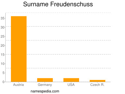 Familiennamen Freudenschuss