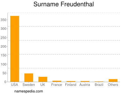 Familiennamen Freudenthal