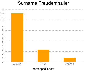 Surname Freudenthaller