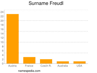 Familiennamen Freudl