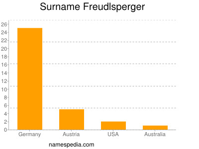 Surname Freudlsperger