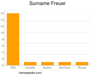 Familiennamen Freuer