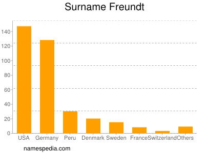 Familiennamen Freundt