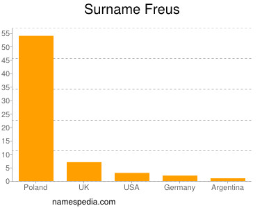 Familiennamen Freus