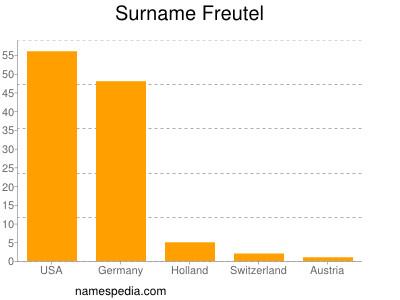 Familiennamen Freutel