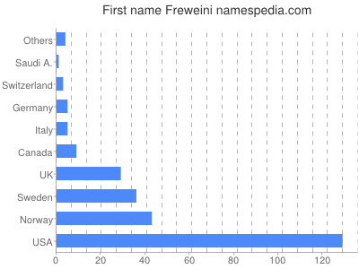 Given name Freweini