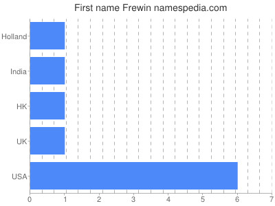 Vornamen Frewin