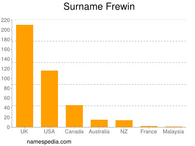 Familiennamen Frewin