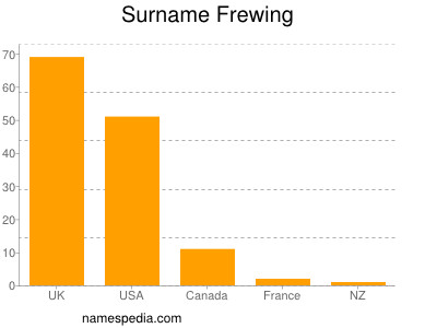 Surname Frewing