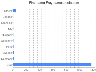 Vornamen Frey