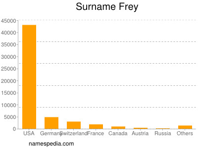 nom Frey