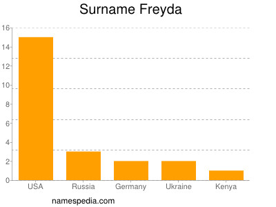 Surname Freyda