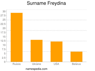 Familiennamen Freydina