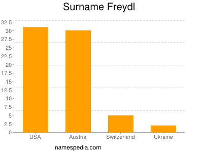 Familiennamen Freydl