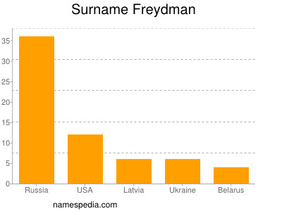 nom Freydman