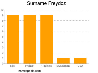 Familiennamen Freydoz