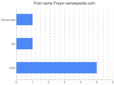 Vornamen Freye