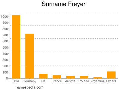 nom Freyer