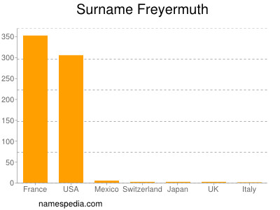 Familiennamen Freyermuth