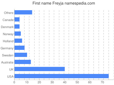 Vornamen Freyja