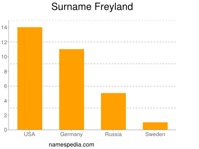 Familiennamen Freyland