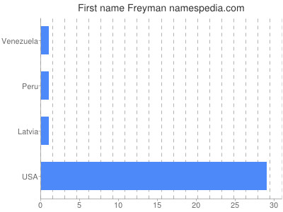 Vornamen Freyman