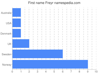 Given name Freyr