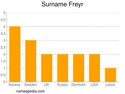 Surname Freyr