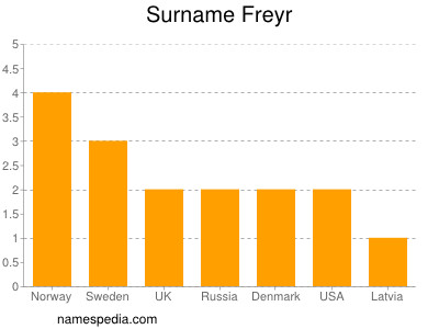 Familiennamen Freyr