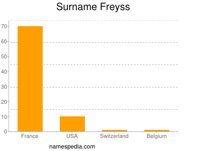 Familiennamen Freyss