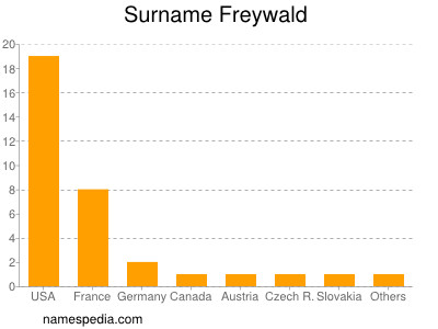 Familiennamen Freywald