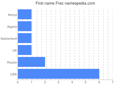 Given name Frez