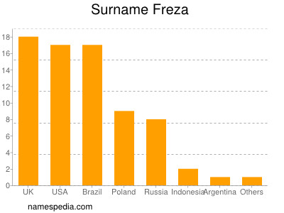 Surname Freza