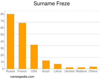 Surname Freze