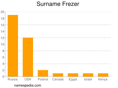 Surname Frezer