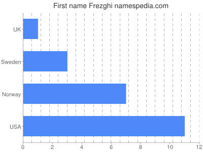 Vornamen Frezghi