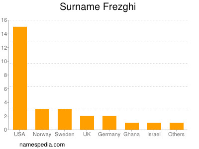 Familiennamen Frezghi