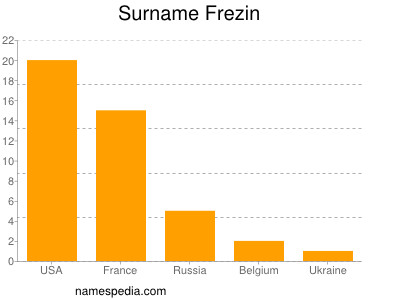 Familiennamen Frezin