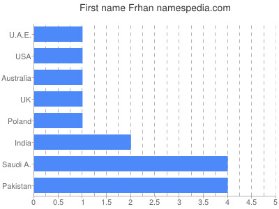 Vornamen Frhan