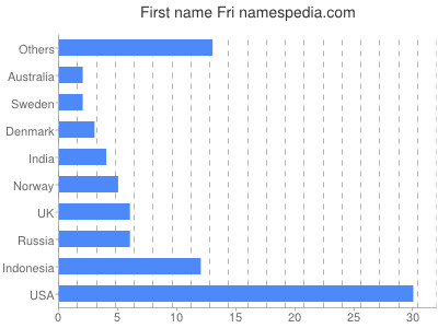 prenom Fri